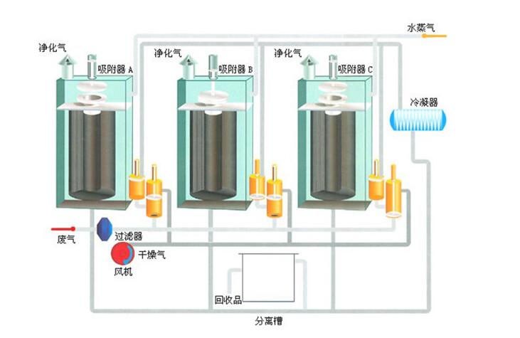 活性炭纖維有機(jī)廢氣吸附回收裝置的特點(diǎn)、適用范圍、回收的物質(zhì)