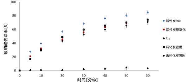 活性炭未純化對臭氧氧化機(jī)理的影響