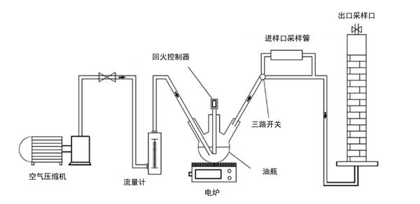 活性炭對油煙的吸附性能