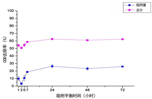 活性炭芬頓氧化吸附處理艙底水