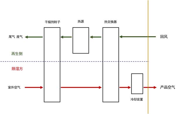 活性炭吸附用來(lái)除濕的效果