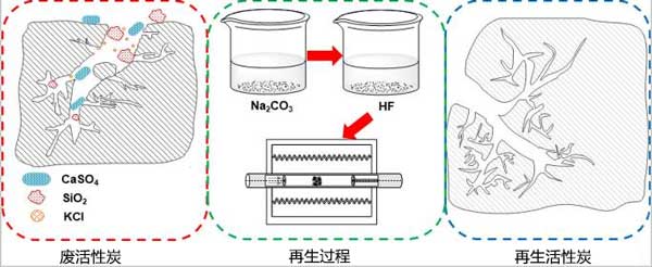 活性炭在燒結(jié)煙氣處理后的再生