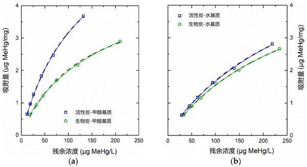 活性炭硫醇功能化后去除甲基汞