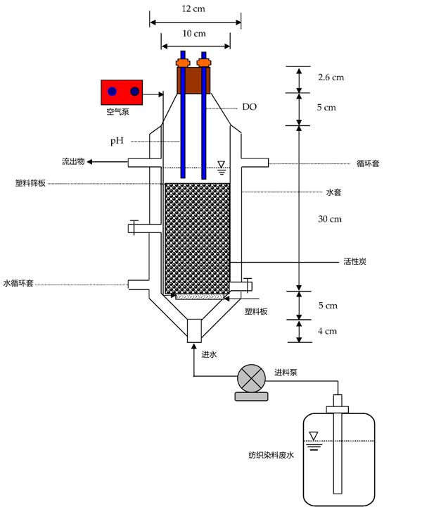 活性炭深度處理紡織染料廢水