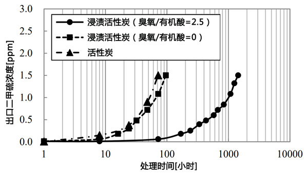 活性炭氧化催化脫除氣態(tài)二甲硫