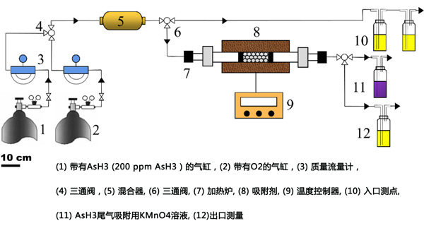 活性炭對砷化氫吸附改善作用