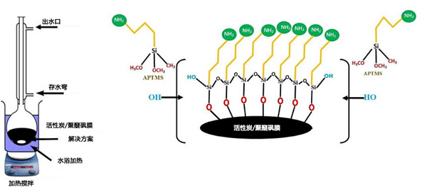 活性炭與聚醚砜膜結(jié)合進行水處理