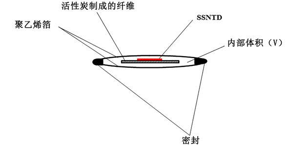 活性炭高靈敏度氡檢測(cè)器