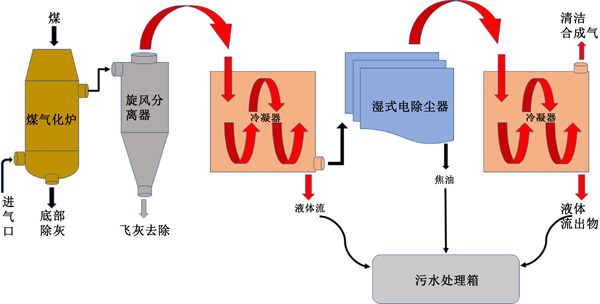 活性炭吸附處理陶瓷廠煤氣化廢水