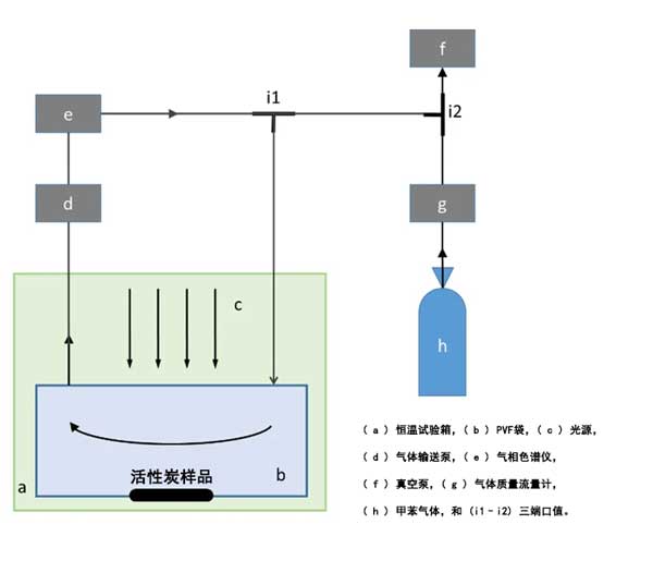 活性炭負(fù)載增強(qiáng)光催化去除空氣中的甲苯