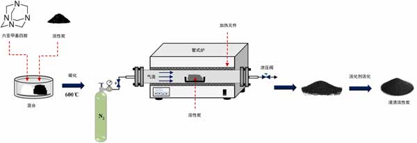 活性炭吸附汽油蒸汽