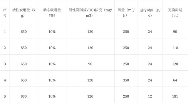 典型案例｜企業(yè)7年未換活性炭，罰款+查封+行政拘留