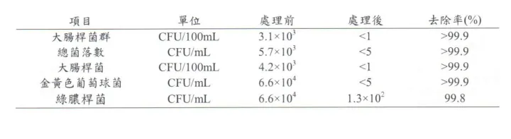 載銀活性炭、納米銀銅鈦無紡布、KDF與抑菌、殺菌的那些事