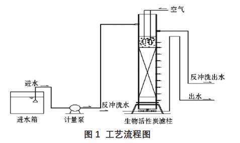 污水再生回用深度處理生物活性炭技術