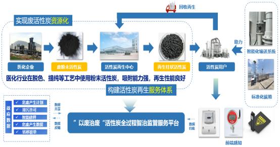 天臺(tái)縣“以廢治廢”活性炭全過(guò)程智治