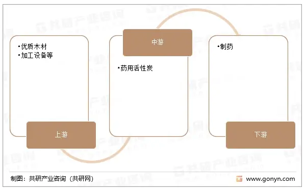 2023年中國(guó)藥用活性炭行業(yè)產(chǎn)業(yè)鏈、市場(chǎng)集中度、競(jìng)爭(zhēng)格局及行業(yè)市場(chǎng)規(guī)模分析