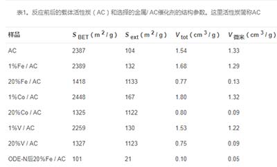 活性炭吸附海水中的鈾