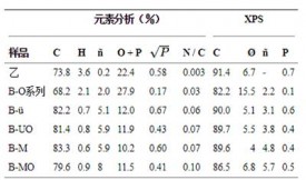 超級電容電極炭的研究