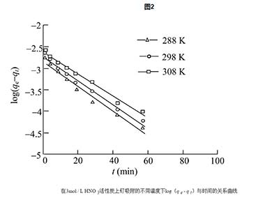 活性炭在兒茶酚中的吸附量