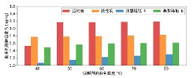 活性炭吸附改善空調(diào)的性能系數(shù)