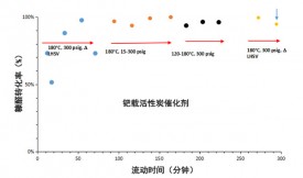 活性炭負載鈀對糠醛的加氫催化