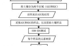 活性炭在礦區(qū)土壤重金屬治理中的應用