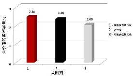 六價(jià)鉻在改性活性炭上的吸附