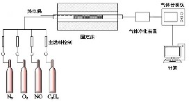 活性炭載鐵錳氧化物的低溫脫硝催化