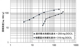 活性炭對(duì)水中難降解的有機(jī)物進(jìn)行處理