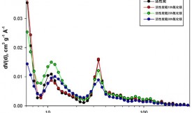 活性炭負(fù)載氧化鎂用于乙醇轉(zhuǎn)化為丁醇