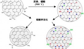 硼氮摻雜活性炭的電化學(xué)性質(zhì)和結(jié)構(gòu)