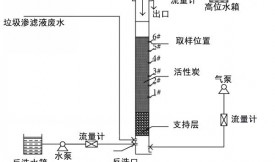 活性炭用作垃圾滲濾液處理的優(yōu)勢