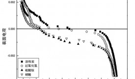 活性炭改性表面以增強鎳吸附性能