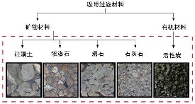 活性炭去除雨水中的無機污染物