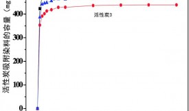 活性炭從水中快速除去亞甲基藍