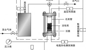 活性炭分離含有二氧化碳的氣體混合物