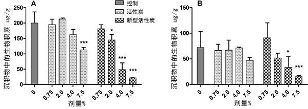 兩種活性炭的吸附對比