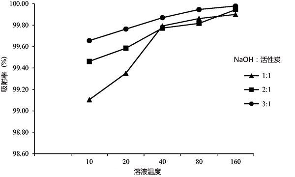 活性炭在不同的接觸時(shí)間去除鎘