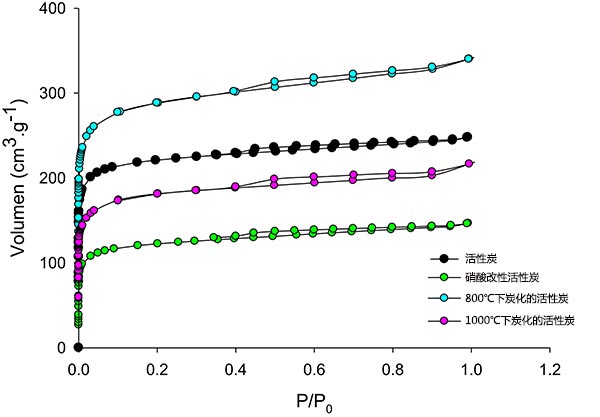 活性炭的吸附等溫線