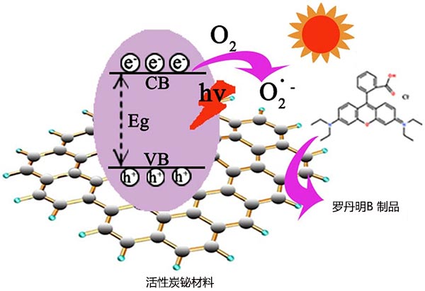 活性炭鉍材料在可見光下降解RhB的機理