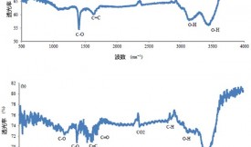 活性炭吸附廢水中的氨氮