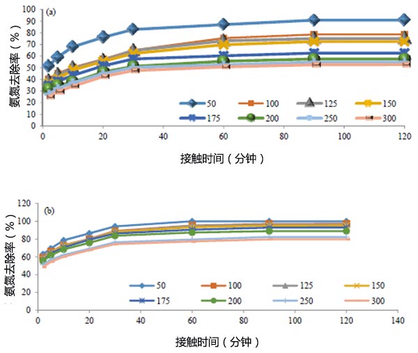 接觸時間對氨氮去除效率的影響