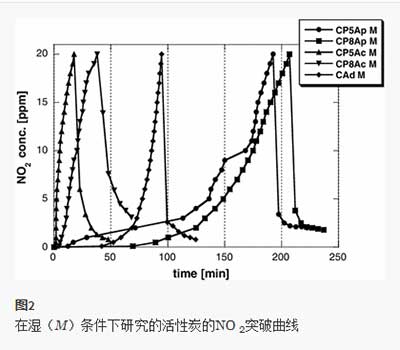 活性炭吸附二氧化氮