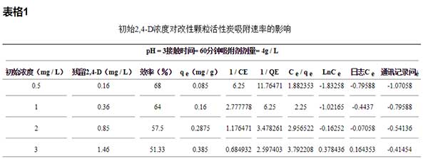 活性炭吸附影響表