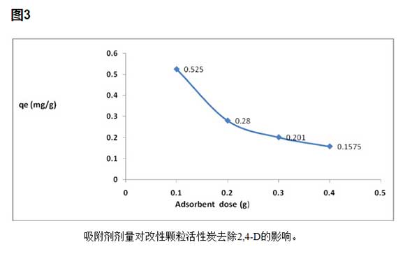 活性炭的吸附時(shí)間