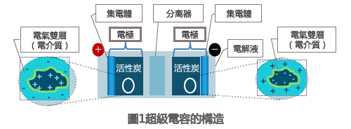 什么是超級電容活性炭？