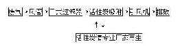 活性炭吸附工業(yè)廢氣工藝流程