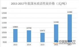 活性炭行業(yè)概況及現狀分析