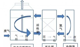 柱狀活性炭?jī)艋疺OCs的主要吸附工藝，工藝選擇和活性炭選擇