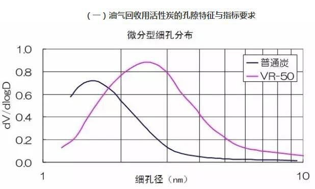 活性炭對(duì)油氣回收的要求